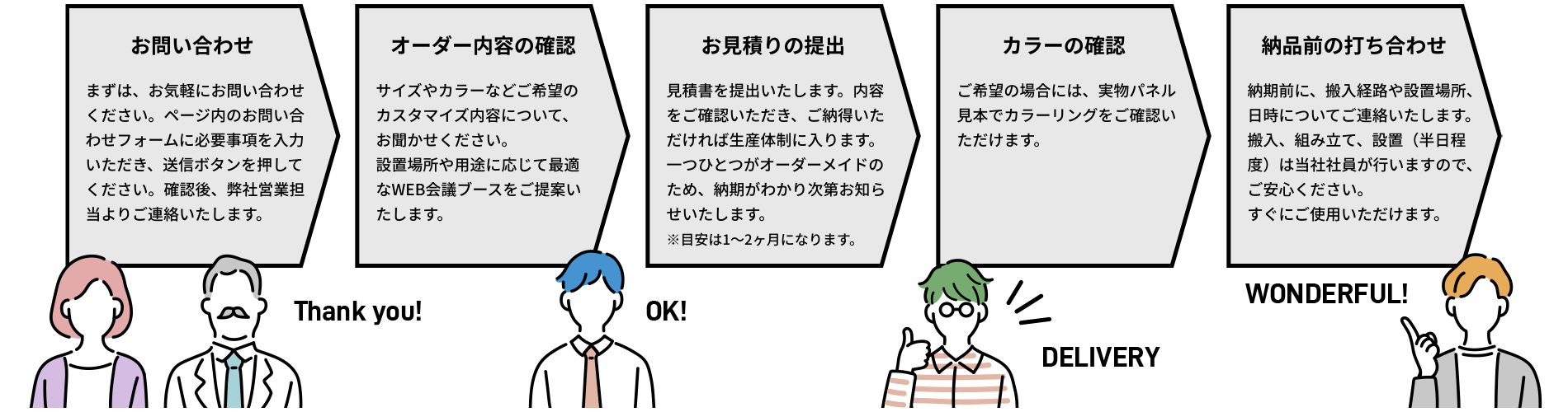 発注から納品までの流れの図