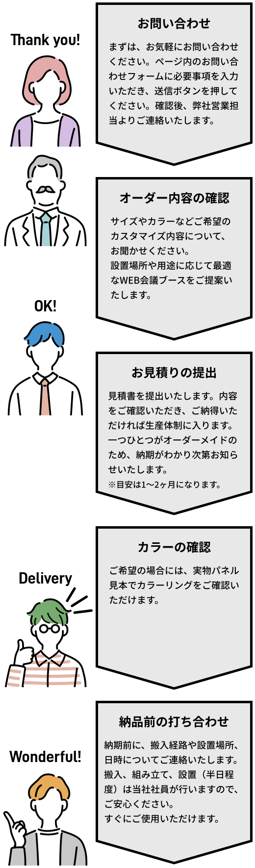 発注から納品までの流れの図